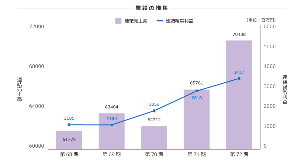 業績の推移