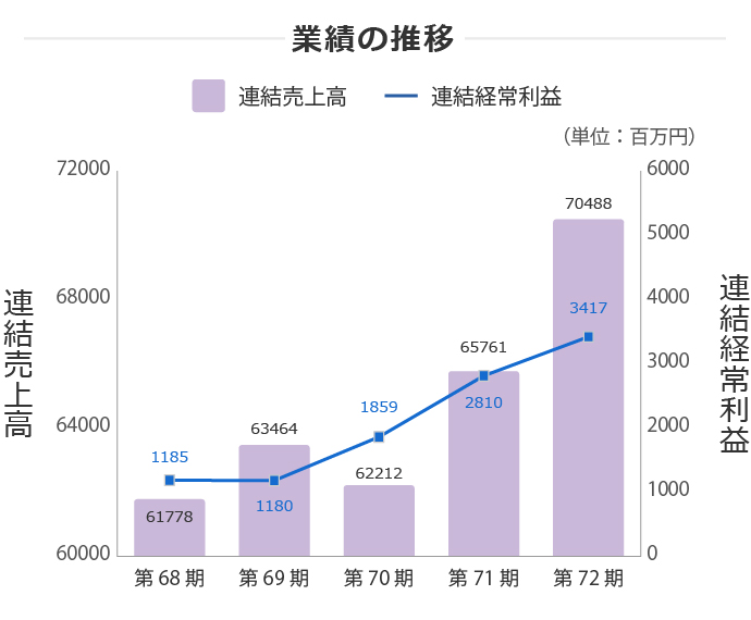 業績の推移