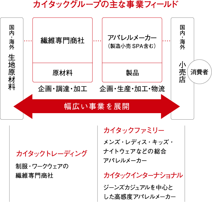 カイタックグループの主な事業フィールド