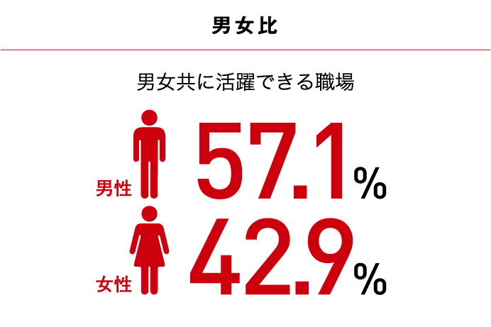男女比